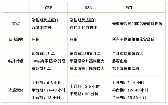 炎癥檢測中的CRP、SAA和PCT三者有什么區(qū)別？
