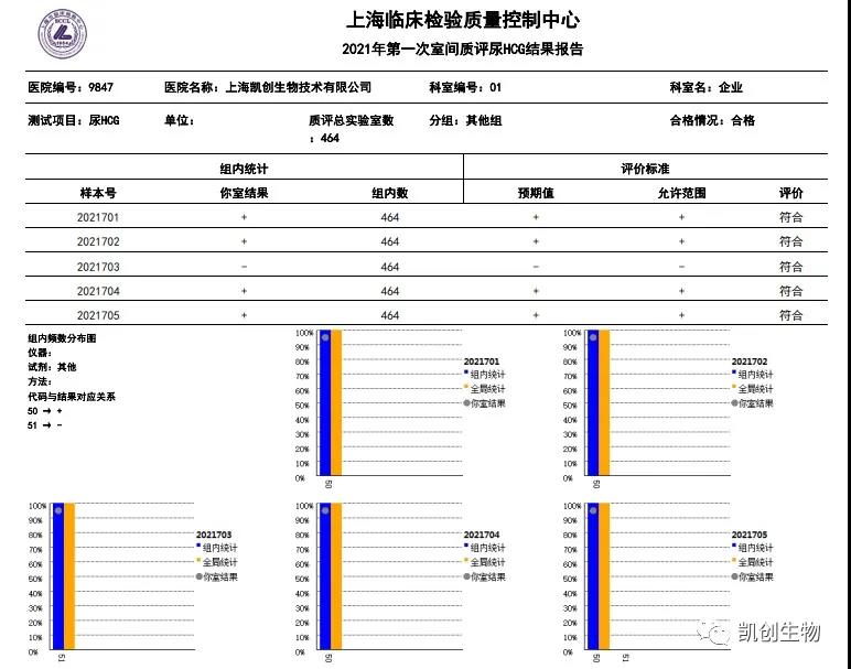2021年第一次室間質(zhì)評尿HCG結果報告