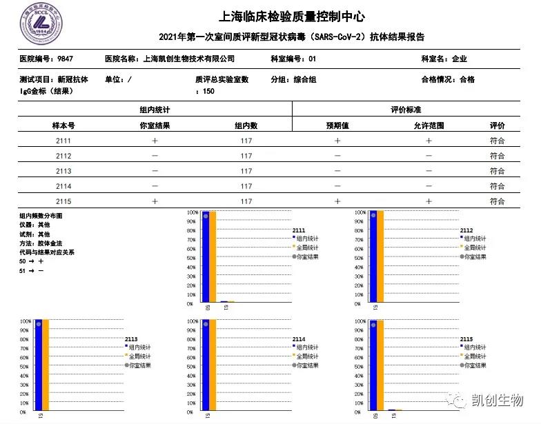 2021年第一次室間質(zhì)評新型冠狀病毒（SARS-CoV-2）抗體結果報告