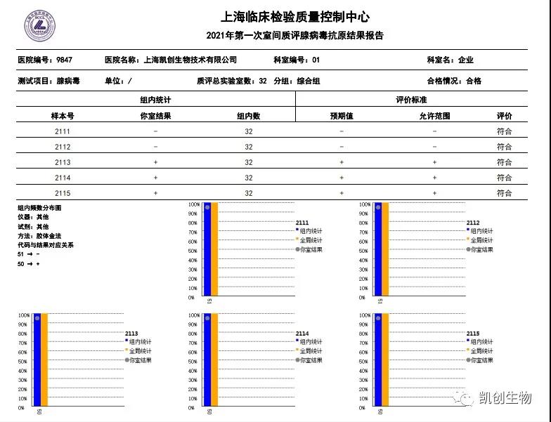 2021年第一次室間質(zhì)評腺病毒抗原結果報告