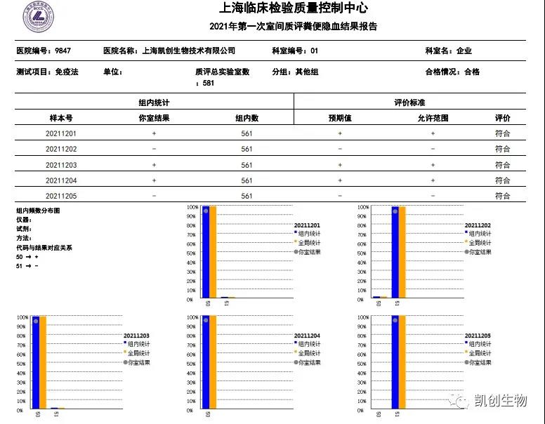 2021年第一次室間質(zhì)評糞便結果報告