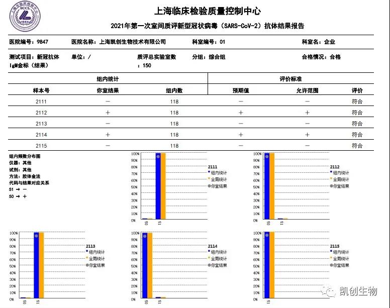 凱創(chuàng)生物各項(xiàng)目合格通過(guò)上海臨檢中心室間質(zhì)評(píng)！