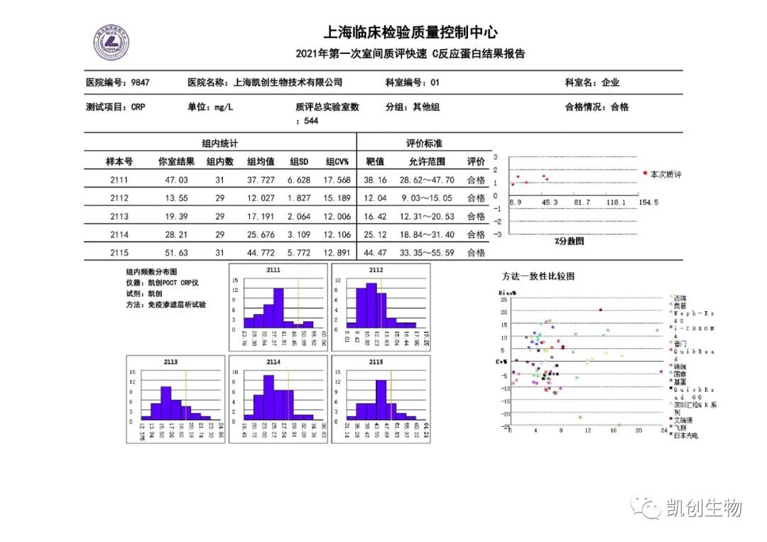 2021年第一次室間質(zhì)評快速C反應蛋白結果報告