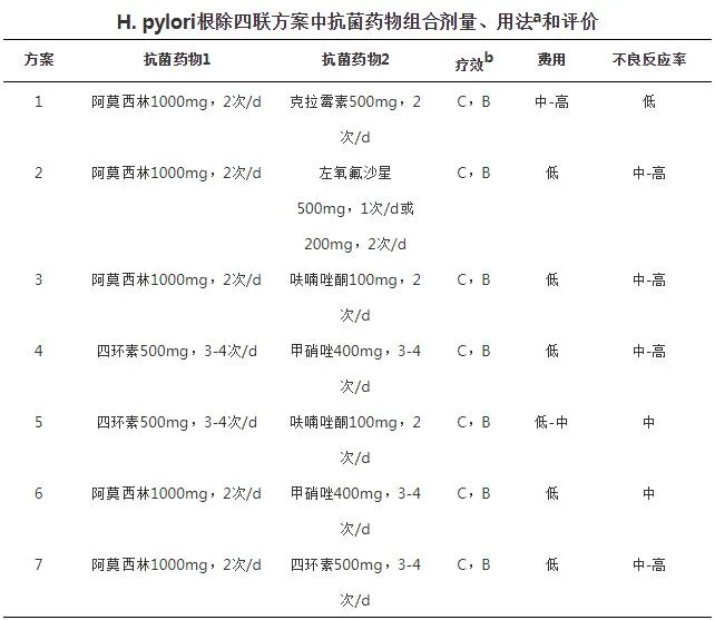 H.pylori根除四聯(lián)方案中抗菌藥物組合劑量、用法和評價